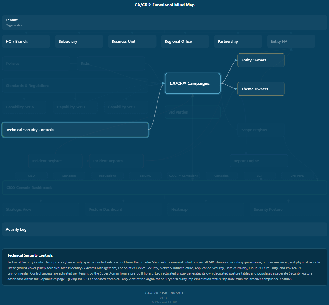 Mind map - Technical Security Controls highlighted