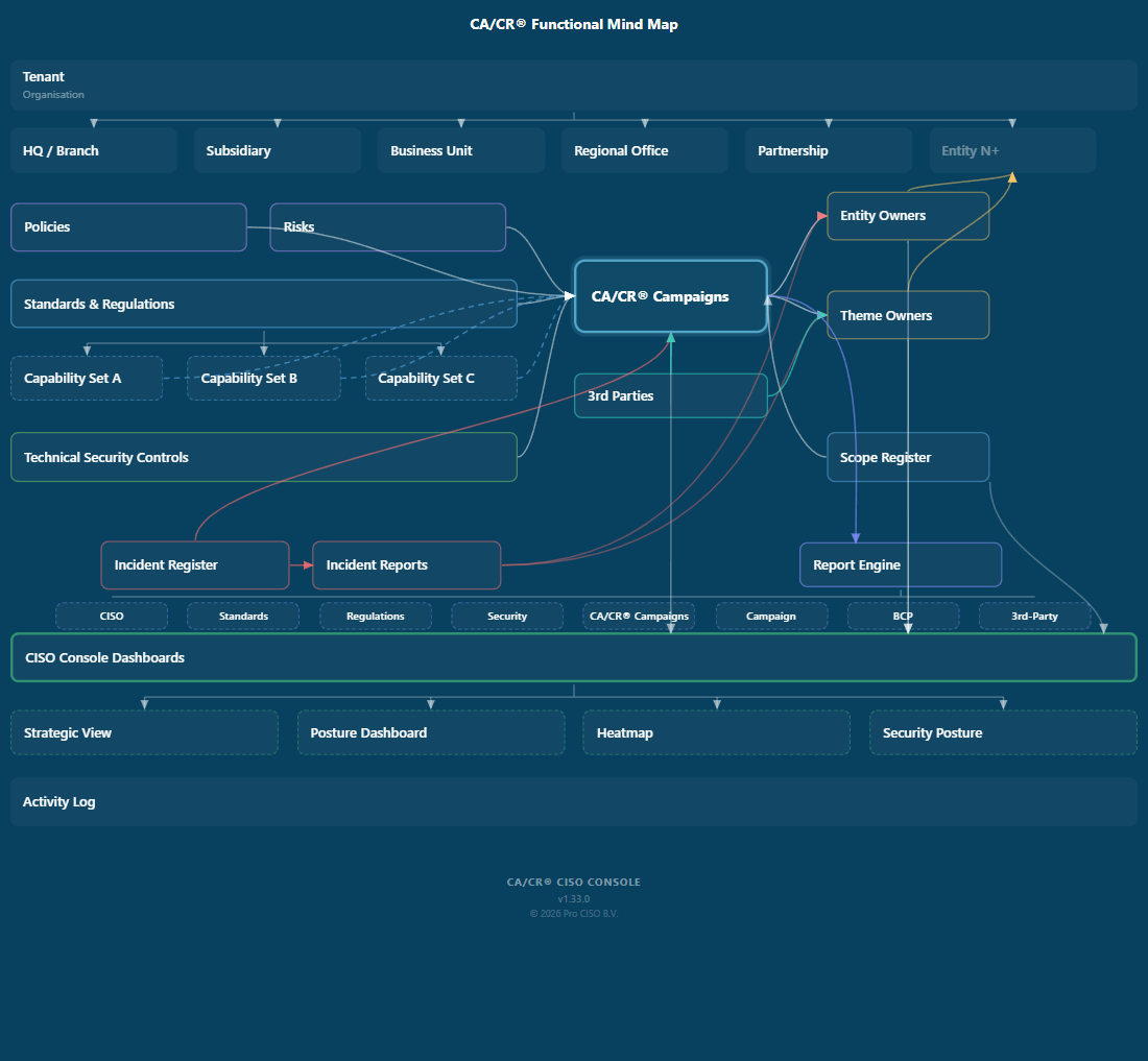 CA/CR® CISO Console mind map - full platform overview